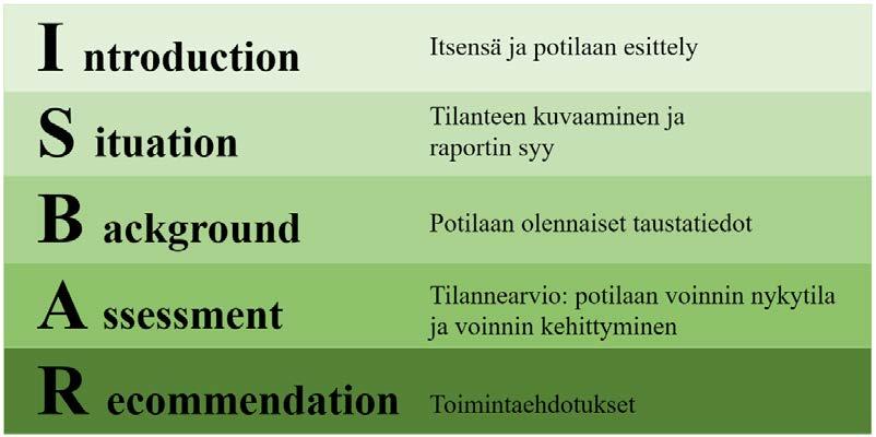 13 Kuva 4. ISBAR-menetelmä.