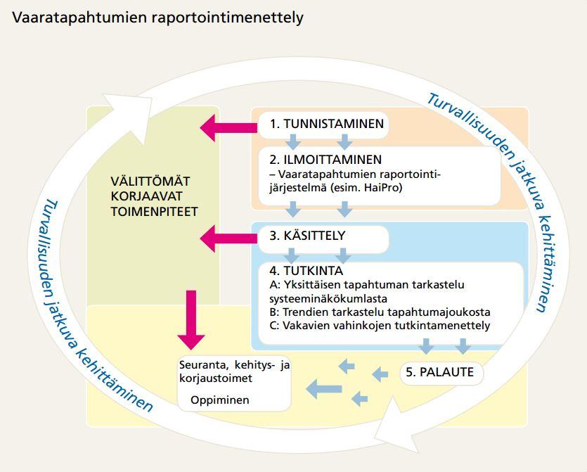 16 Kuva 5. Vaaratapahtumien raportointimenettely. Raportointimenettely alkaa vaaratapahtumien tunnistamisesta ja ilmoittamisesta.