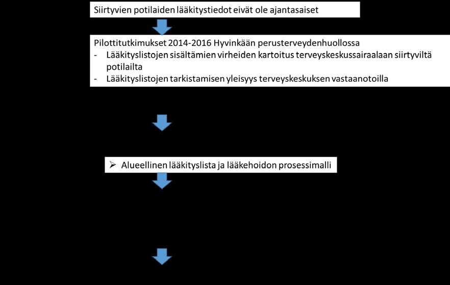 32 lääkehoidon suojaukset ja yleiset käytännöt. Pro gradu -tutkimuksen taustaa, toteuttamista ja tavoitteita kuvataan kuvassa 7. Kuva 7: Pro gradu tutkimuksen tausta ja tavoitteet.