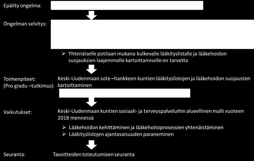 Pilottitutkimuksista saadut tulokset toimivat lähtökohtana pro gradu tutkimukselle, jossa kartoitettiin laajemmin Keski-Uudenmaan sote-hankkeen kuntien terveydenhuollon lääkityslistojen ja