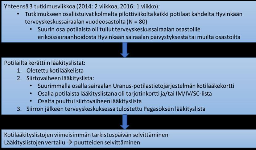 33 osallistuvissa kunnissa on käytössä neljä eri potilastietojärjestelmää: Pegasos Hyvinkään perusterveydenhuollossa, Järvenpäässä, Mäntsälässä ja Pornaisissa, Uranus Hyvinkään sairaalassa, Effica