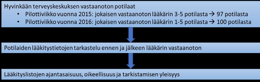 35 Kuva 10. Havaitut poikkeamat, kun verrattiin siirtyneen potilaan HUS-lääkityslistaa kotilääkelistaan ja HUS-hoitoyhteenvetoon (N = 80).