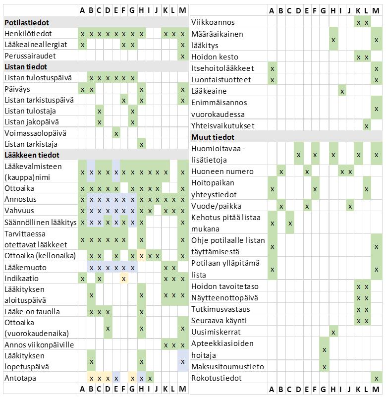 43 Taulukko 3. Lääkityslista-analyysi. Värien merkitykset: Vihreä: tiedolle on oma sarake/otsikko lääkityslistassa.