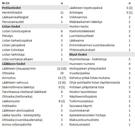 47 Taulukko 6. Lääkityslistojen sisältö aihepiireittäin jaoteltuna (N=13). Sulkuihin on merkattu niiden lääkityslistojen määrä, joissa tiedolle on oma sarake tai tieto on mainittu otsikossa.