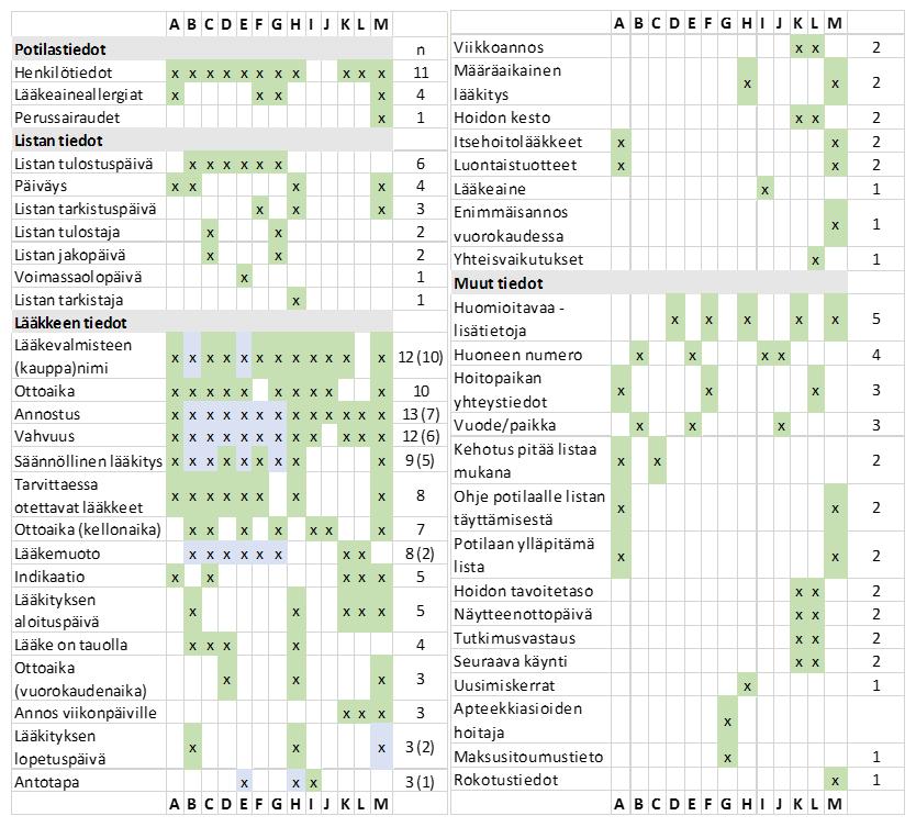 48 Taulukko 7. Lääkityslistoissa esiintyvät tiedot. Vihreä: tiedolle on oma sarake lääkityslistassa. Sininen: tieto on pääsääntöisesti merkattu yhteiseen sarakkeeseen muiden tietojen kanssa.