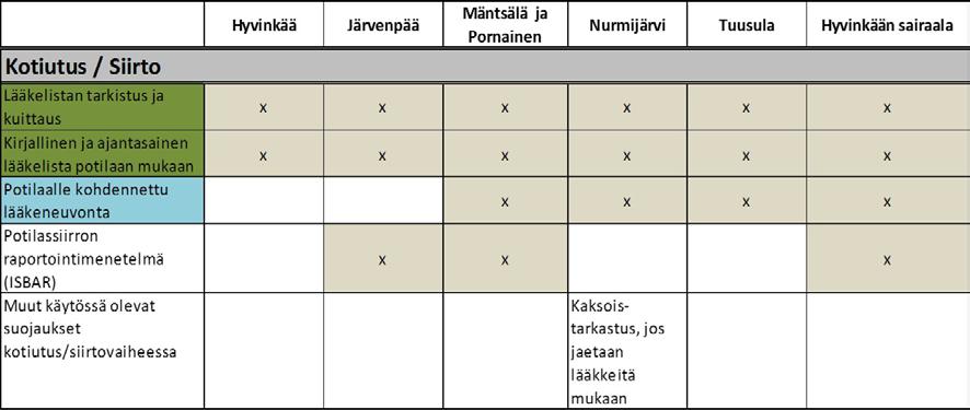 55 Taulukko 11. Kotiutus ja siirto. Vihreä: suojaukset, jotka ovat käytössä kaikissa tutkimuskunnissa. Sininen: suojaukset, jotka ovat käytössä 4-5 kunnassa.