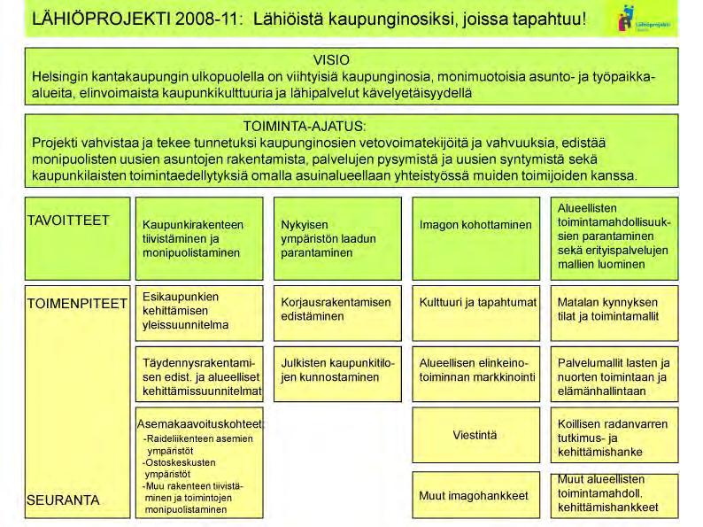 LÄHIÖPROJEKTIN TOIMINTAPERIAATE Kaupunginhallitus hyväksyi lähiöprojektin projektisuunnitelman 22.9.2008 vuosille 2008-2011. Projektikauden tunnuksena on: Lähiöistä kaupunginosiksi, joissa tapahtuu!