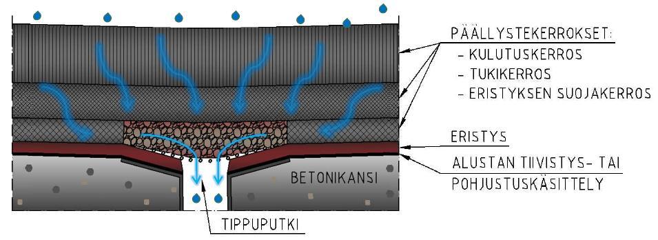 Miksi sillalla on pintarakenteet? Betonikannen pintarakenteet suojaavat kantta mekaaniselta kulutukselta.