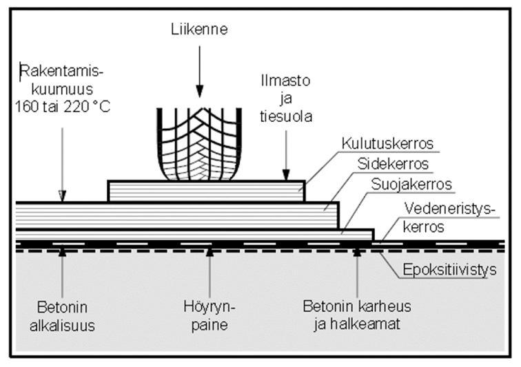 Päällysteen ylin kulutuskerros ohjaa hulevesiä syöksytorviin. Päällystekerrosten läpi suotautunut vesi ohjataan hallitusti vedeneristyksen päältä tippuputkiin.