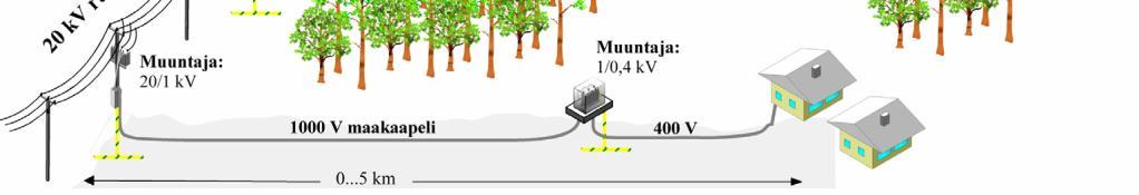 Kohteissa, joissa sähkönlaatu on heikko, hyödynnetään olevia rakenteita mahdollisuuksien mukaan nostamalla jännite 1000 V, ja suoritetaan tarpeelliset muutostyöt.