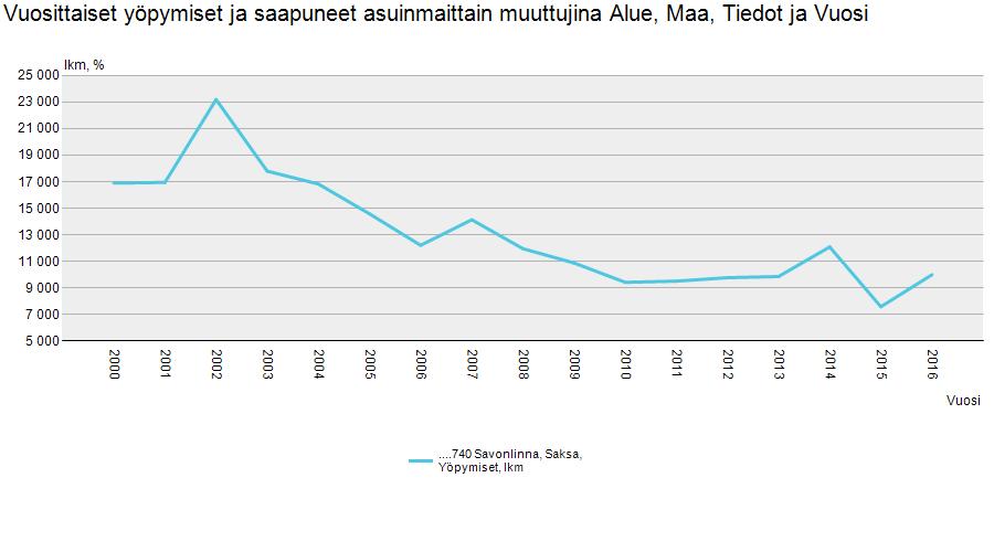 Kuva 2. Saksalaisten matkailijoiden määrä on laskenut 2000-luvulla. Toimenpiteet saksalaisten houkuttelemiseksi alueelle uudelleen on aloitettu.