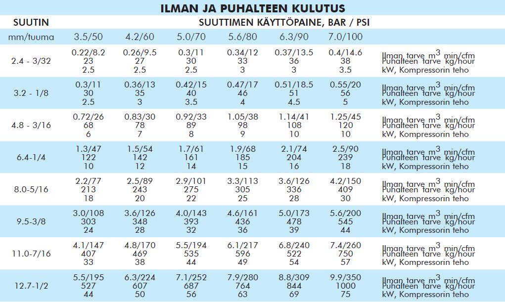 Koneosasto Tuoteluettelo 2018 NORBLAST 27 KÄYTTÖOHJEET: HUOM! Lue NORBLAST -hiekkapuhalluslaitteen asennus ja käyttöohjeet huolellisesti ja suorita asennus huolellisesti.