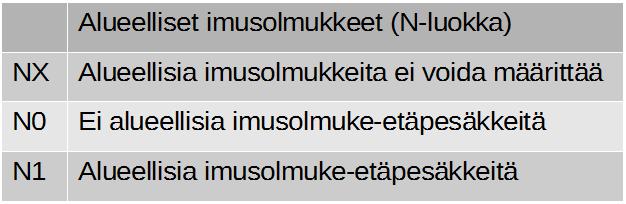 1. Johdanto 10 Taulukko 2. Kliinisen TNM-luokituksen N-luokan kriteerit [3]. T1a-luokan tuumorit eivät usein progressoi yli 10 vuoden seurannassa.