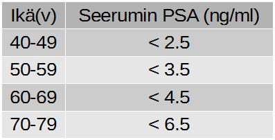 1. Johdanto 11 PSA on kudosspesinen; ei syöpäspesinen. Seerumin PSA:n on osoitettu kohoavan sekä eturauhasen hyvänlaatuisessa liikakasvussa että eturauhassyövässä.