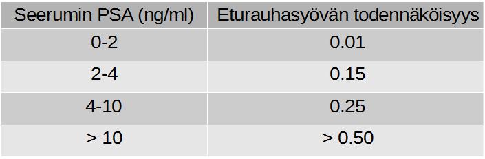 1. Johdanto 12 Taulukko 5. Seerumin PSA:n pitoisuus ja eturauhassyövän todennäköisyys [3].