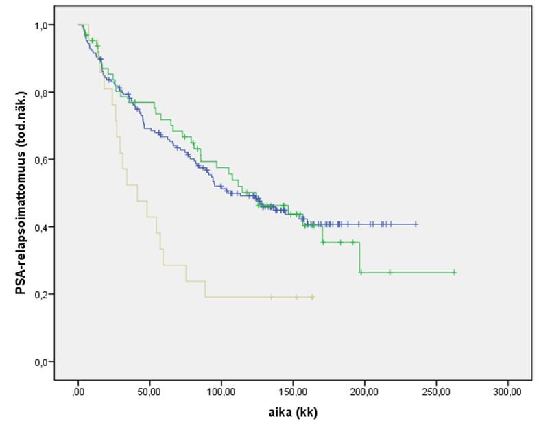 3. Tulokset 25 Kuva 5. PSA-relapsoimattomuuden todennäköisyys progressio-vapaiden kuukausien funktiona tarkasteltuna kategorisen tuman histoscoren luokkien suhteen (sin. 0, vih. 1-5, kel. 6-300).