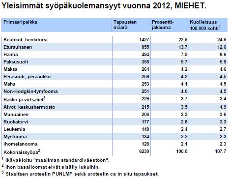 1. Johdanto 4 Kuva 3. Miesten syöpäkuolleisuus vuonna 2012 [1]. Eturauhassyövistä osa on letaaleja, hoitotoresistenttejä eturauhassyöpiä; toisaalta osa on latentteja, hoitoon reagoivia eturauhasyöpiä.