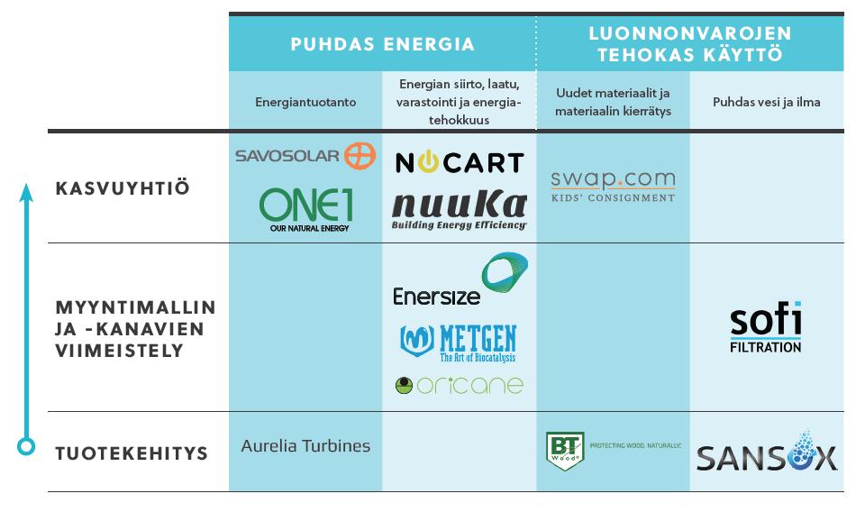 Kuva 8: Cleantech Investin osakkuusyhtiöt liiketoimintakokonaisuuksittain Lähde: Yhtiö.