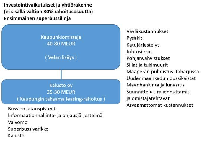 6 (6) 8.2 Superbussi Superbussikalusto voi olla Kaluston oy:n sijaan myös yksityisten yritysten omistamaa ja operoimaa.