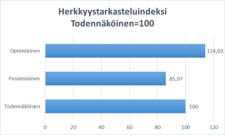 40 Todennäköinen; 7 h/d, 30 km/d Pessimistinen; 5 h/d, 20