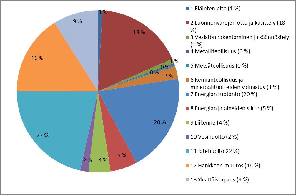 Kuva 2: Vuosina 1994 2016 vireille tulleet