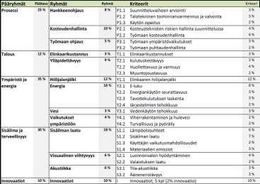 Luokituksesta haluttiin tehdä vaativa, mutta kehittämiseen ja innovointiin kannustava 9 Konkreettinen työkalu myös työmaalle esimerkiksi työmaan kosteuden hallintaan Esimerkkejä rakennusvaiheen