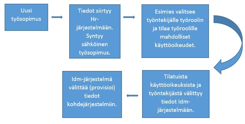 8 Tulokset Yrityksen tapauksessa, organisaatiossa, jossa työskentelee n. 4000 työntekijää käyttövaltuudet tulisi sitoa henkilön työsuhdetietoihin ja niissä tapahtuviin muutoksiin.