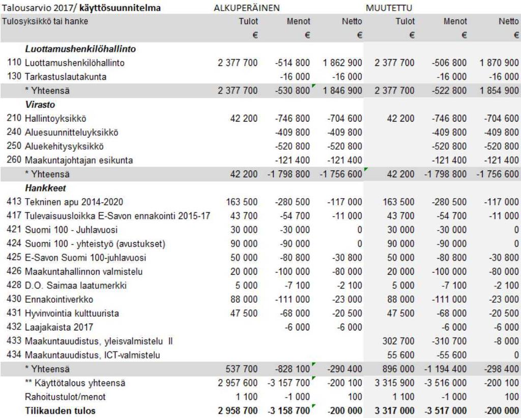 Etelä-Savon maakuntaliitto PÖYTÄKIRJA No 3/2017 17 Maakuntahallitus 84 20.06.2016 Maakuntahallitus 128 24.10.2016 Maakuntavaltuusto 19 12.12.2016 Maakuntahallitus 31 20.03.