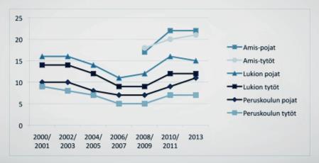 10 KUVIO 2. Ainakin kerran huumeita kokeilleiden määrä prosentteina eri koulutusasteiden välillä vuosina 2000-2013 (Varjonen ym. 2014, 35) 15-16-vuotiaille peruskoululaisille tehdään joka 4.