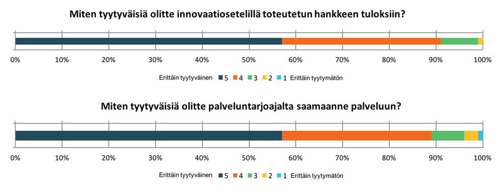 yhdeksän kymmenestä (9/10) yrityksestä on ollut tyytyväisiä sekä hankkeiden tuloksiin että palveluntarjoajalta ja Tekesiltä saamaansa palveluun (Kuvio 1).