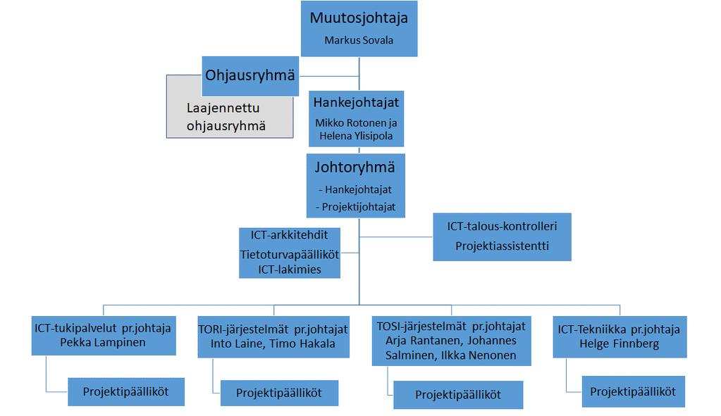 Kuva 1: Uusimaa2019 hankkeen ICT-hankkeen organisaatio Hanke jakaantui neljään projektikokonaisuuteen: Toimialasidonnaisten järjestelmien projekti TOSI, toimialariippumattomien järjestelmien projekti