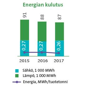 Raision yritysvastuuraportti julkaistaan vuosikatsauksen yhteydessä viikolla 10 osoitteessa https://vuosikatsaus2017.raisio.com.