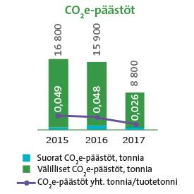 Yhtiö kehittää kestävää ruokaketjua ja huomioi ympäristövaikutukset kaikessa toiminnassaan.