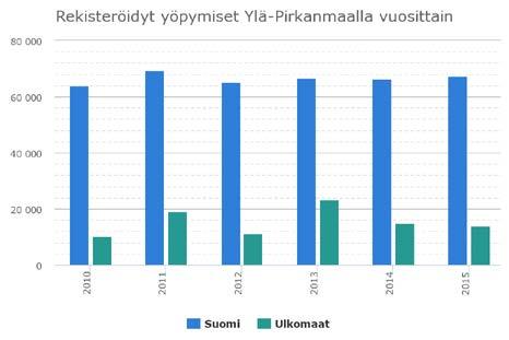 6 Mänttä-Vilppulan ja Ylä- Pirkanmaan matkailu 2010-luvulla Rekisteröityjen yöpymisten valossa Ylä-Pirkanmaan matkailu on kasvanut hieman 2010- luvulla.