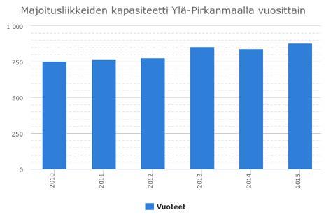 On huomioitava, että tässä on otettu mukaan vain rekisteröityjen majoitusliikkeiden kapasiteetti.