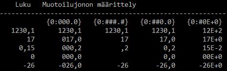 1 string pii = String.Format("{0:#.##}", Math.PI); // pii = "3.14" Tässä Format-metodi saa kaksi parametria. Ensimmäistä parametria sanotaan muotoilumerkkijonoksi (format string).