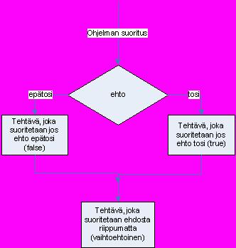 Kuva 14: if-else-rakenne vuokaaviona. Animaatio: Suorita ohjelma Askella if-else rakenne vihreällä nuolella Tutki if-else-rakennetta 13.5.