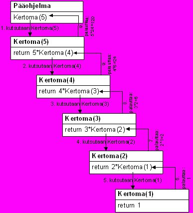 Kuva 30: Kertoman laskeminen rekursiivisesti. Vaiheet numeroitu. Tulosta voidaan lähteä kasaamaan lopusta alkuun päin.