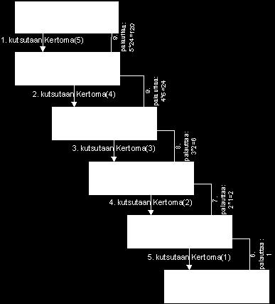 Nyt taas Kertoma(3) palauttaa 3 * Kertoma(2) eli 3 * 2 ja niin edelleen. Lopulta Kertoma(5) palauttaa 5 * Kertoma(4) eli 5 * 24 = 120. Näin on saatu laskettua viiden kertoma rekursiivisesti.