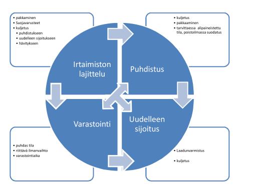 neljään osa-alueeseen, joita ovat irtaimiston lajittelu, puhdistus, varastointi ja uudelleen