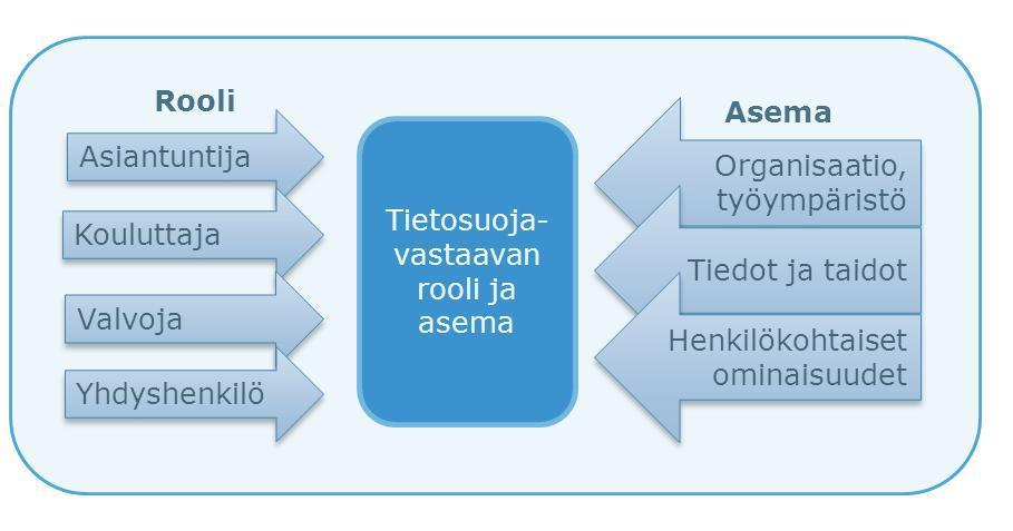 käsittelen myös tietosuojavastaavan asemaan liittyviä WP29-tietosuojatyöryhmän ohjeistusta ja TATTI-työryhmän selvitystä oikeusministeriölle.