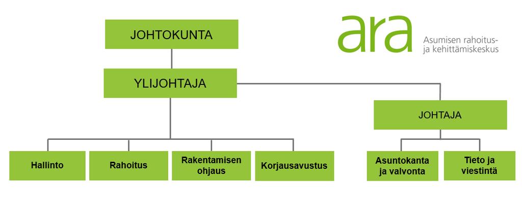 Asumisen rahoitus- ja kehittämiskeskus ARA Organisaatiossa viisi toimintayksikköä ja