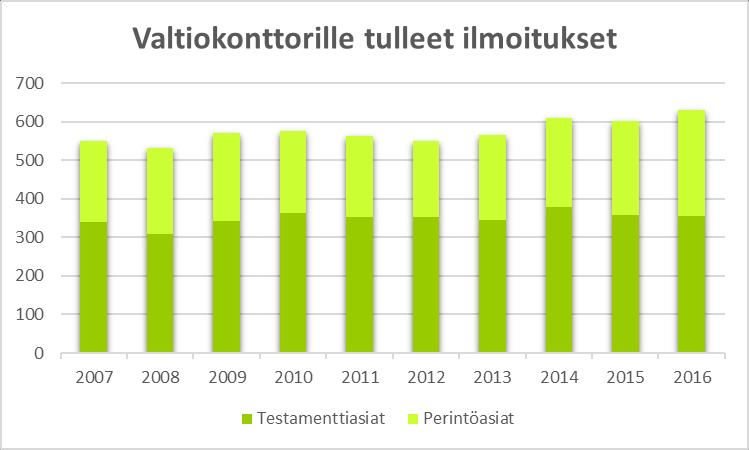 tapauksista oli näin ollen 56 %. Kuviossa 1 on tarkasteltu tätä testamenttiasioiden ja perintöasioiden osuutta kaikista Valtiokonttorille tulleista ilmoituksista. 39 KUVIO 1.