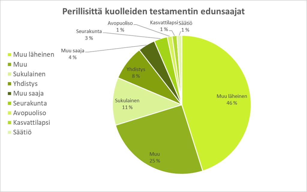 testamentin omaisuudestaan. Tällaiset testamentit laaditaan yleensä noin 72-vuotiaana, keskimäärin 10 vuotta ennen perittävän kuolemaa.