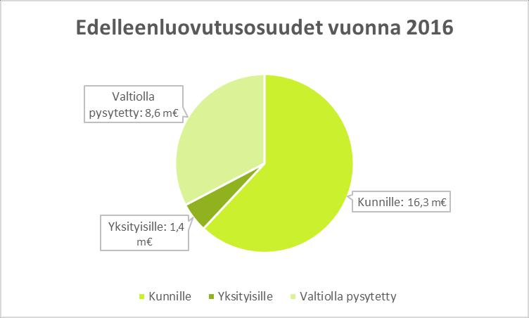 43 KUVIO 4. Valtionperintöjen edelleenluovutusten jakautuminen vuonna 2016 108 Tilastollisesti keskimääräinen valtionperinnön jättäjä on naimaton nainen, joka on kuollessaan täyttänyt 80 vuotta.