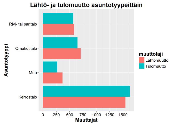 Asuntotyypeittäin