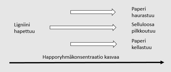 11 ligniinin hapettumisen vaikutuksesta kuitujen sidokset alkavat hajota ja paperi haurastuu. (Putkonen 1997, 255.