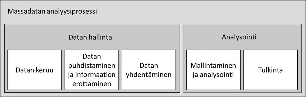 13 saavuttamaan vastaus massadatasta etsittävään kysymykseen, sillä muuten datan käsitteleminen on pelkkää resurssien haaskausta (LaValle ym., 2011).