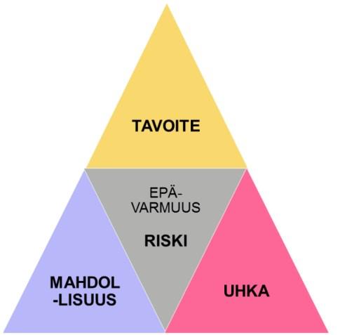 63 7 Riskienhallinta ja arviointi Helenin määritelmän mukaan riski kuvastaa tavoitteeseen vaikuttavaa epävarmuutta. Riskiä voidaan pitää tavoitteesta poikkeavana mahdollisuutena tai uhkana.