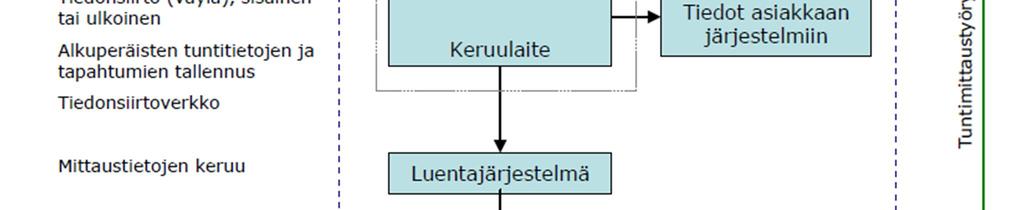 Mittaus- ja tiedonsiirtoketju (Energiateollisuus ry) 2.